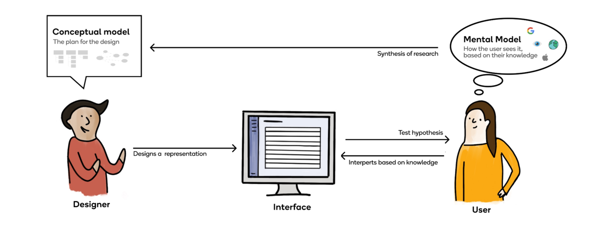 Understanding conceptual models