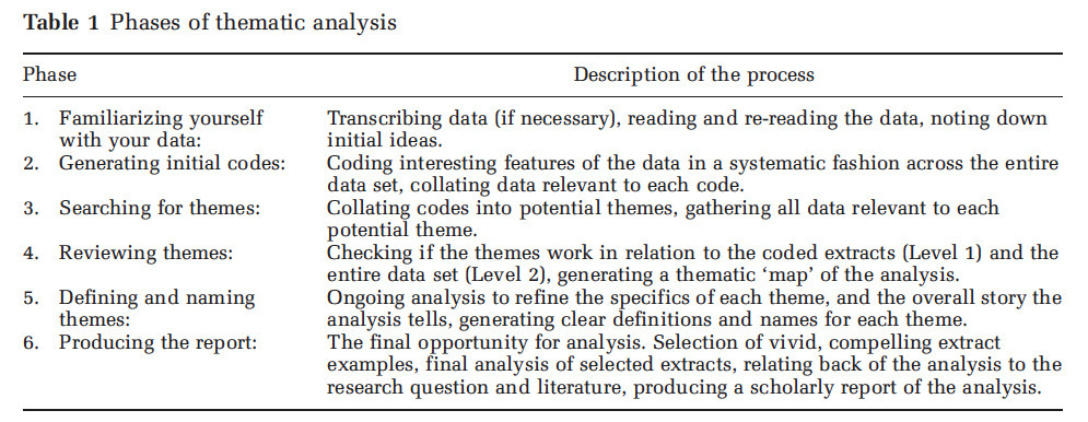 (Braun & Clarke, 2006)