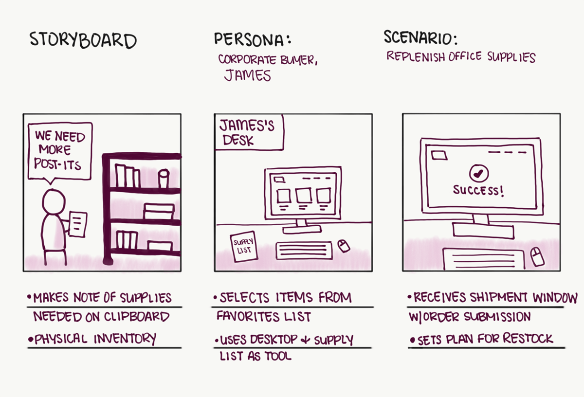 Image source: Storyboards Help Visualise UX Ideas (NNgroup)
