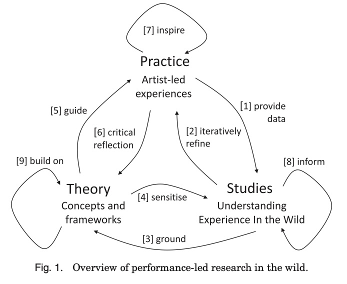 Overview of performance-led research in the wild. (Benford et al., 2013)