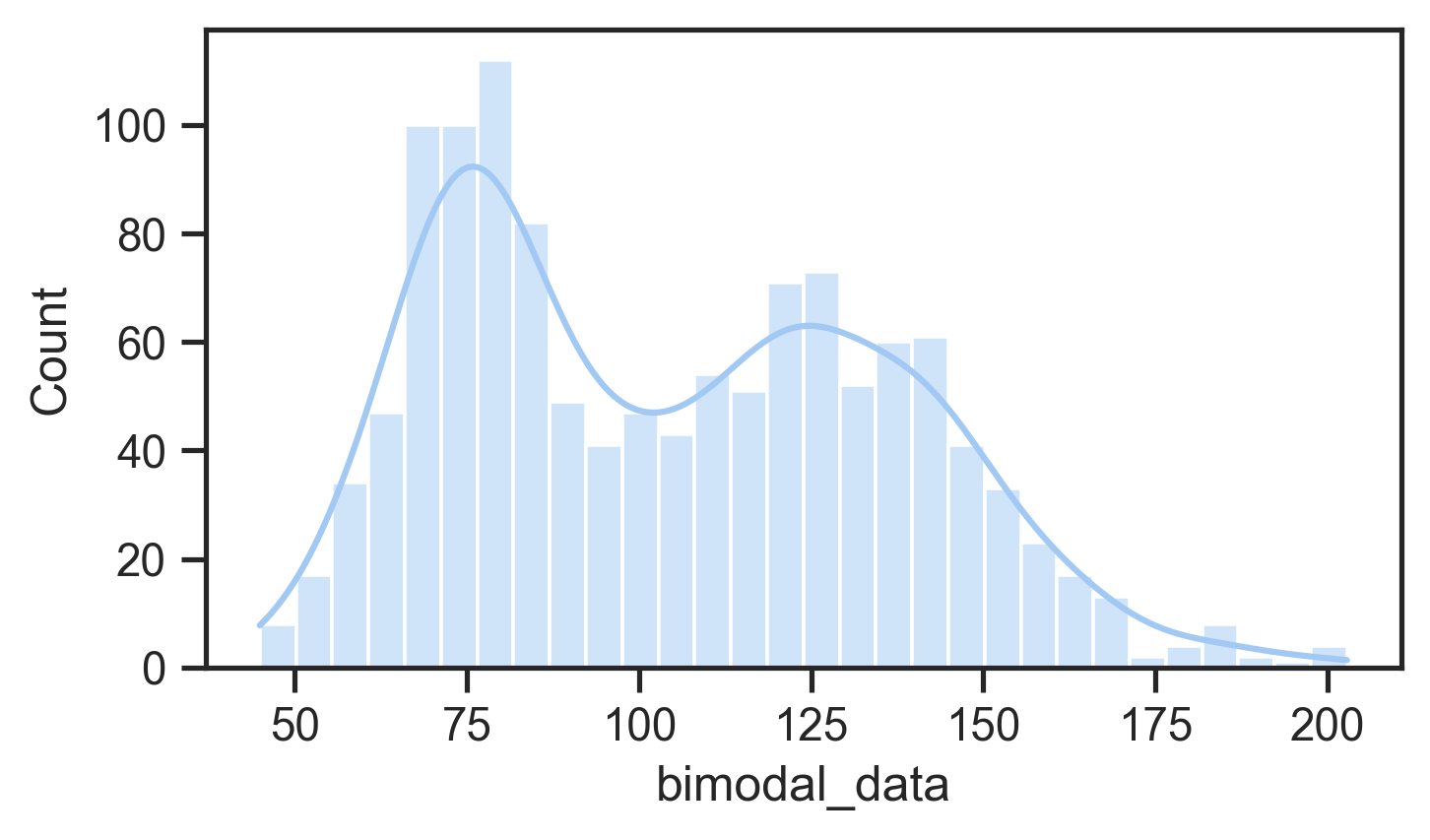 Non-normal (bimodal) distribution