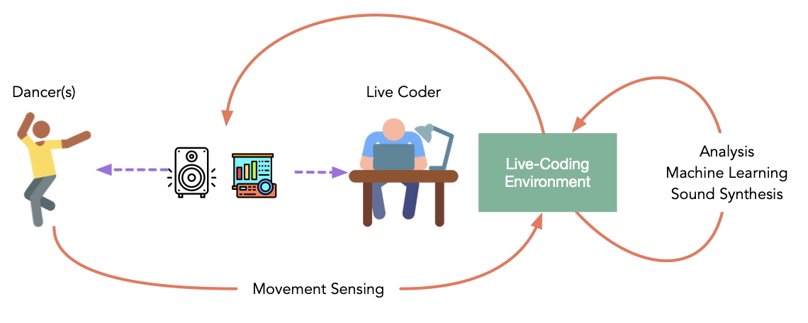 Co/Da’s mapping diagram (Françoise et al., 2022)