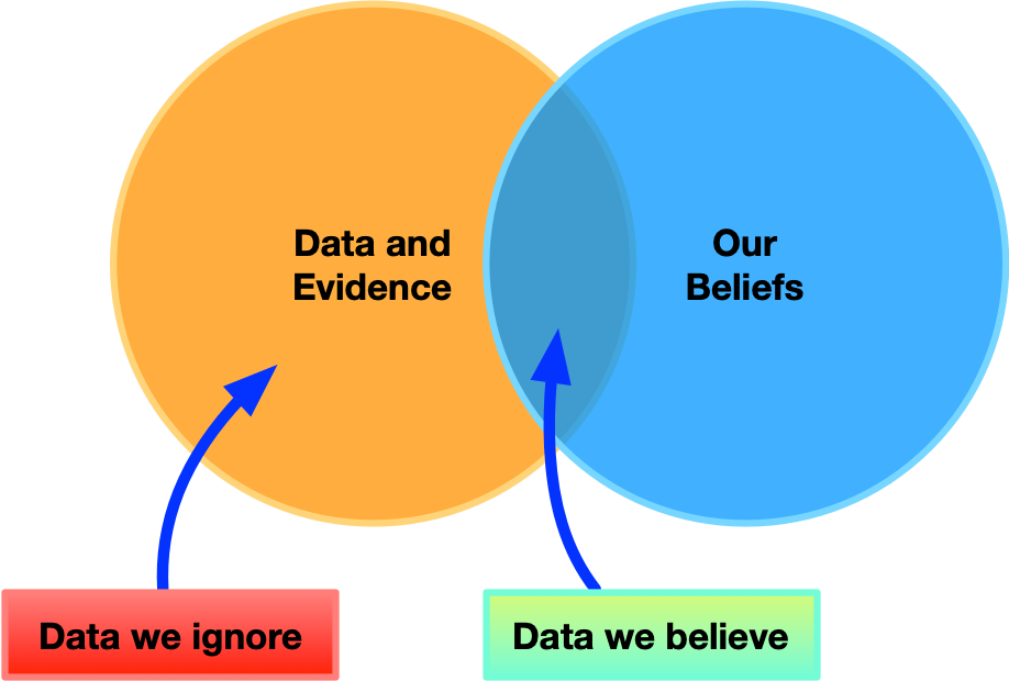 Confirmation bias is problematic