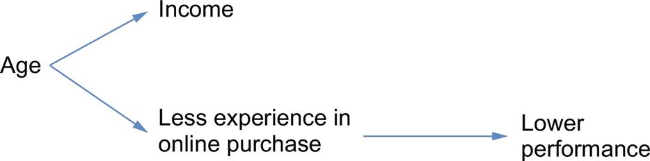 Relationship between correlated variables and an intervening variable.