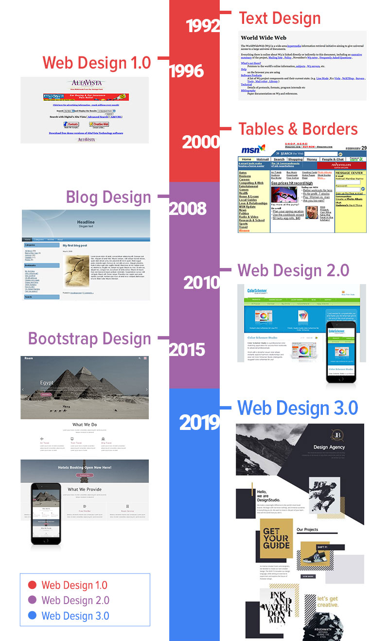Web Design history (source)