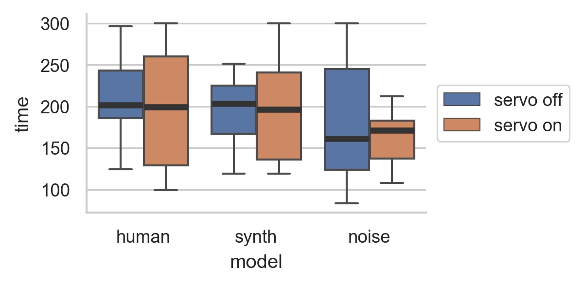 Distributions of performance lengths.