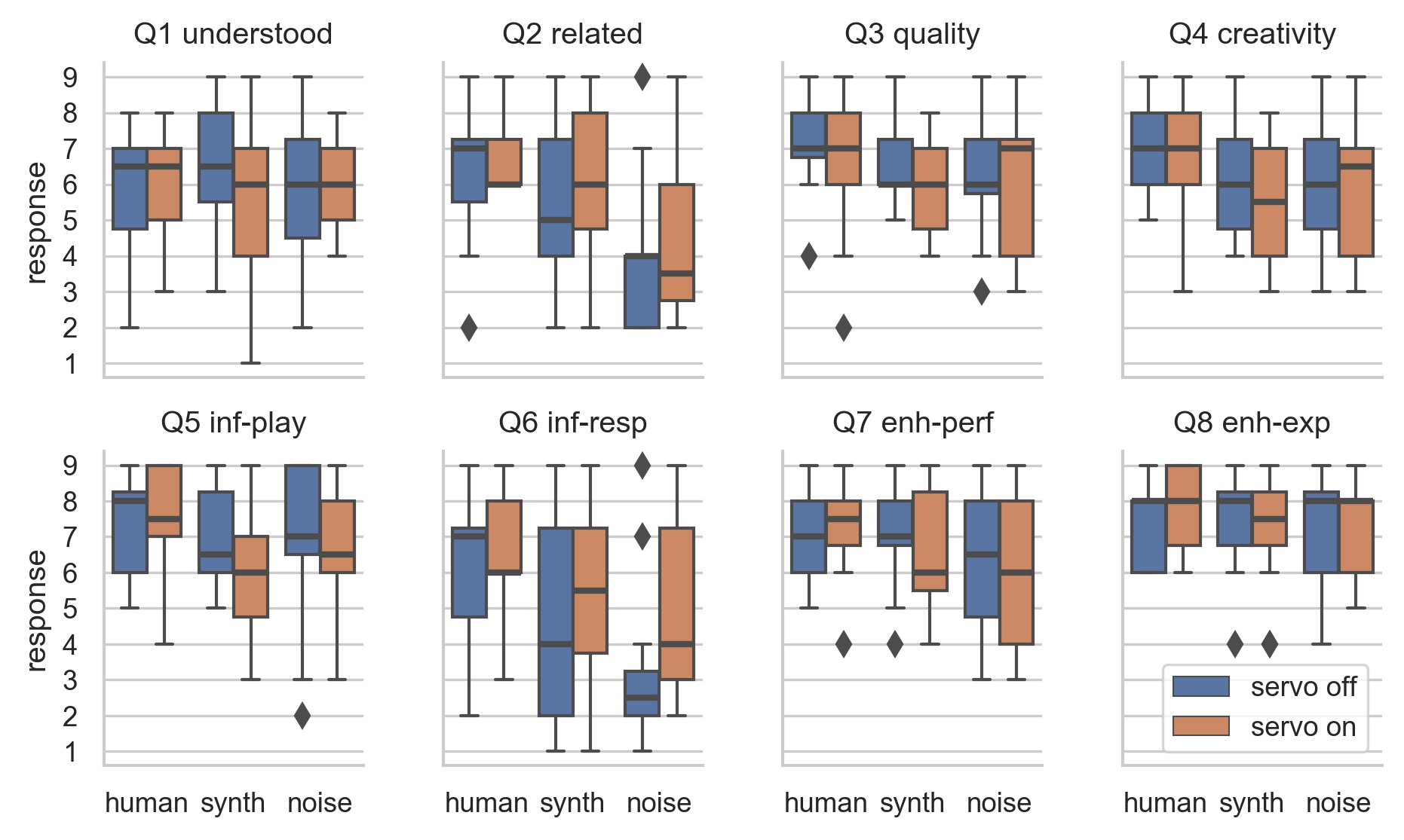 Distributions of survey results.