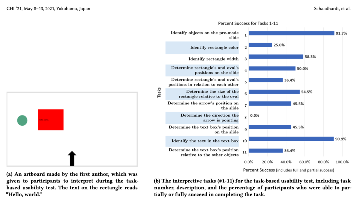 Schaadhardt et al. (2021) Understanding Blind Screen-Reader Users’ Experiences of Digital Artboards