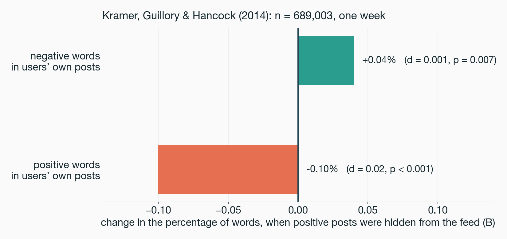Small effects, small p values.