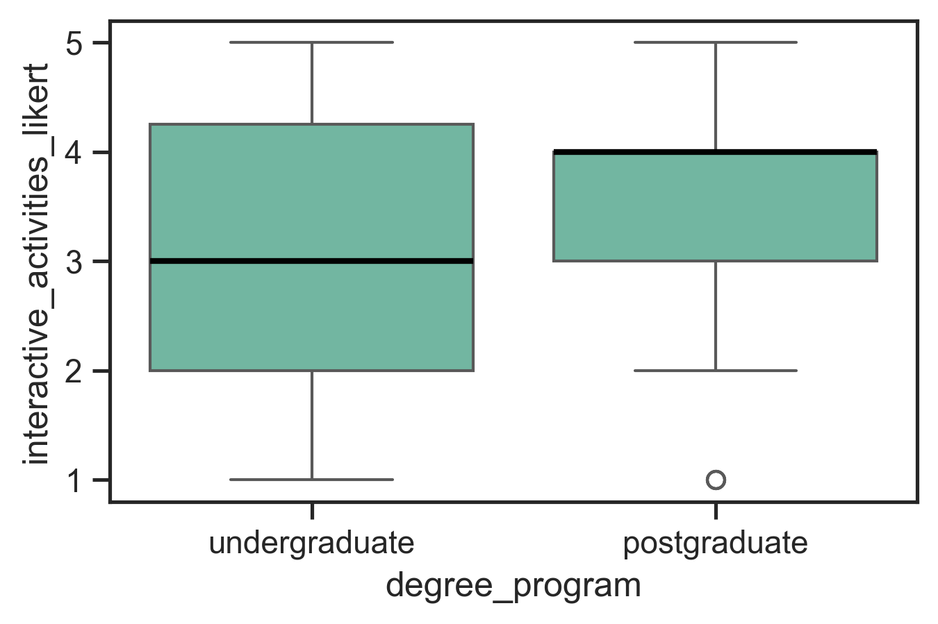 Box plots of the same data