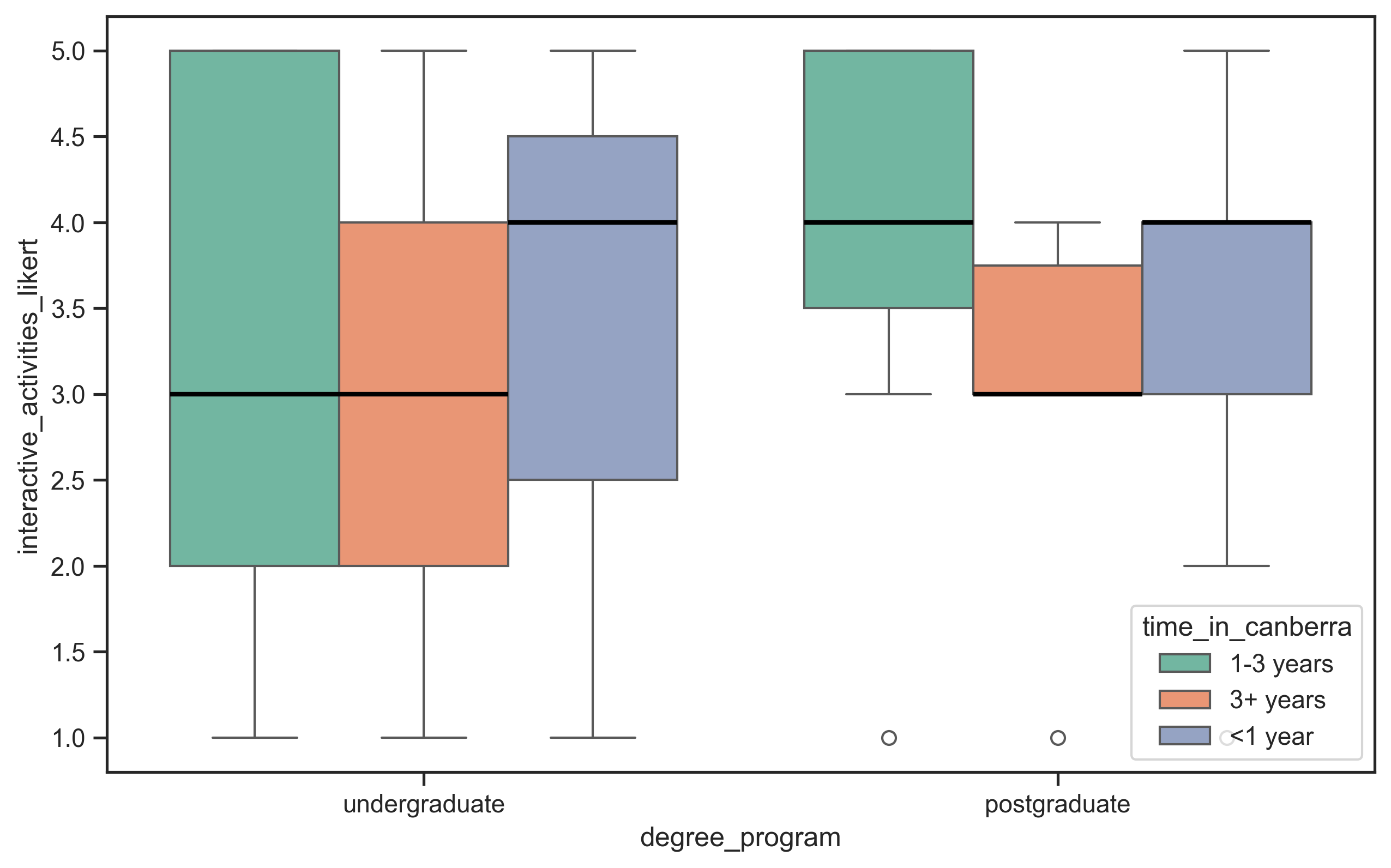 A more complex box plot