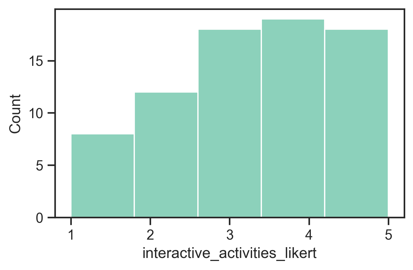 A histogram of some data