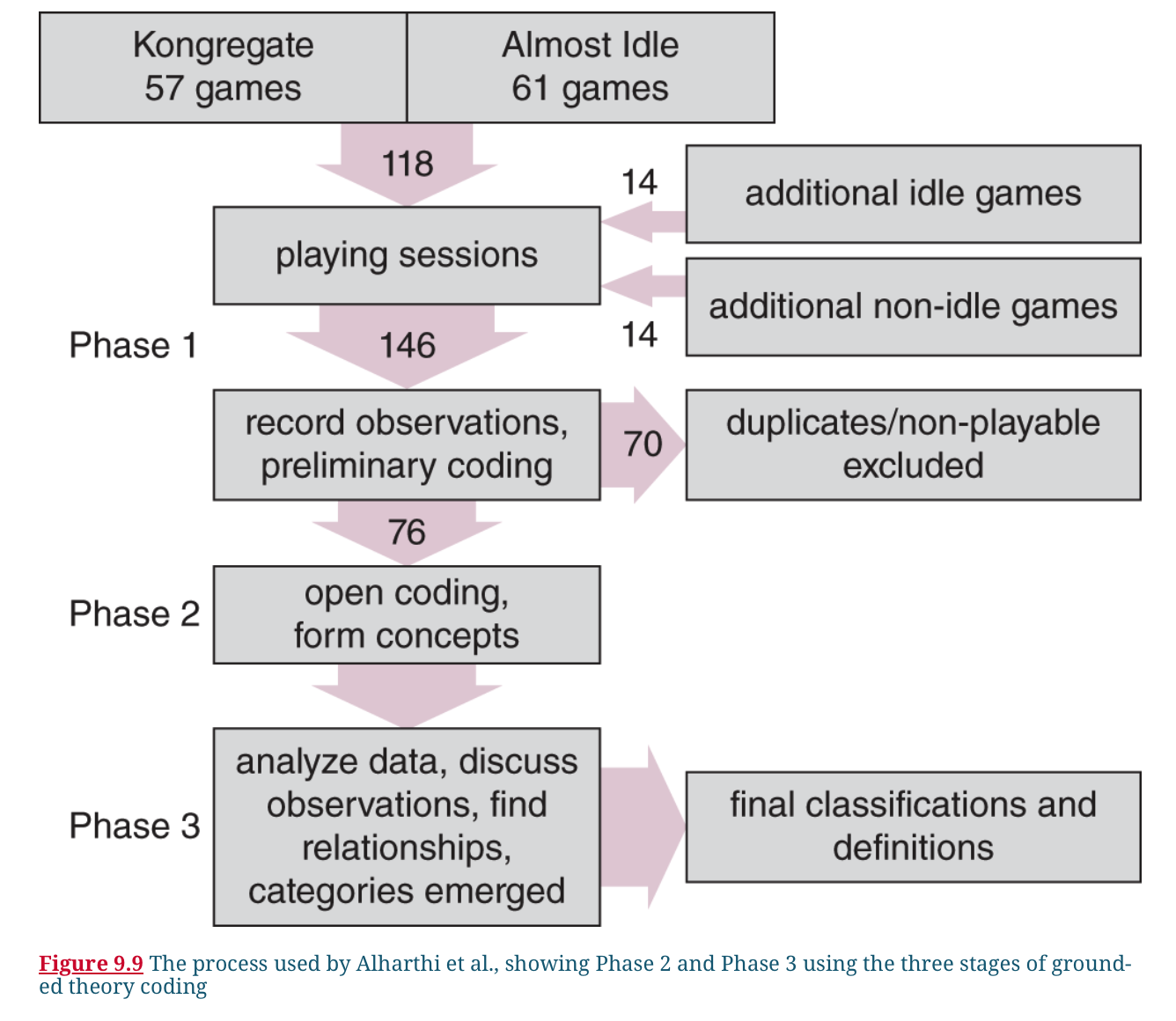 GT process for Alharthi et al. (2018) in Rogers et al. (2023)