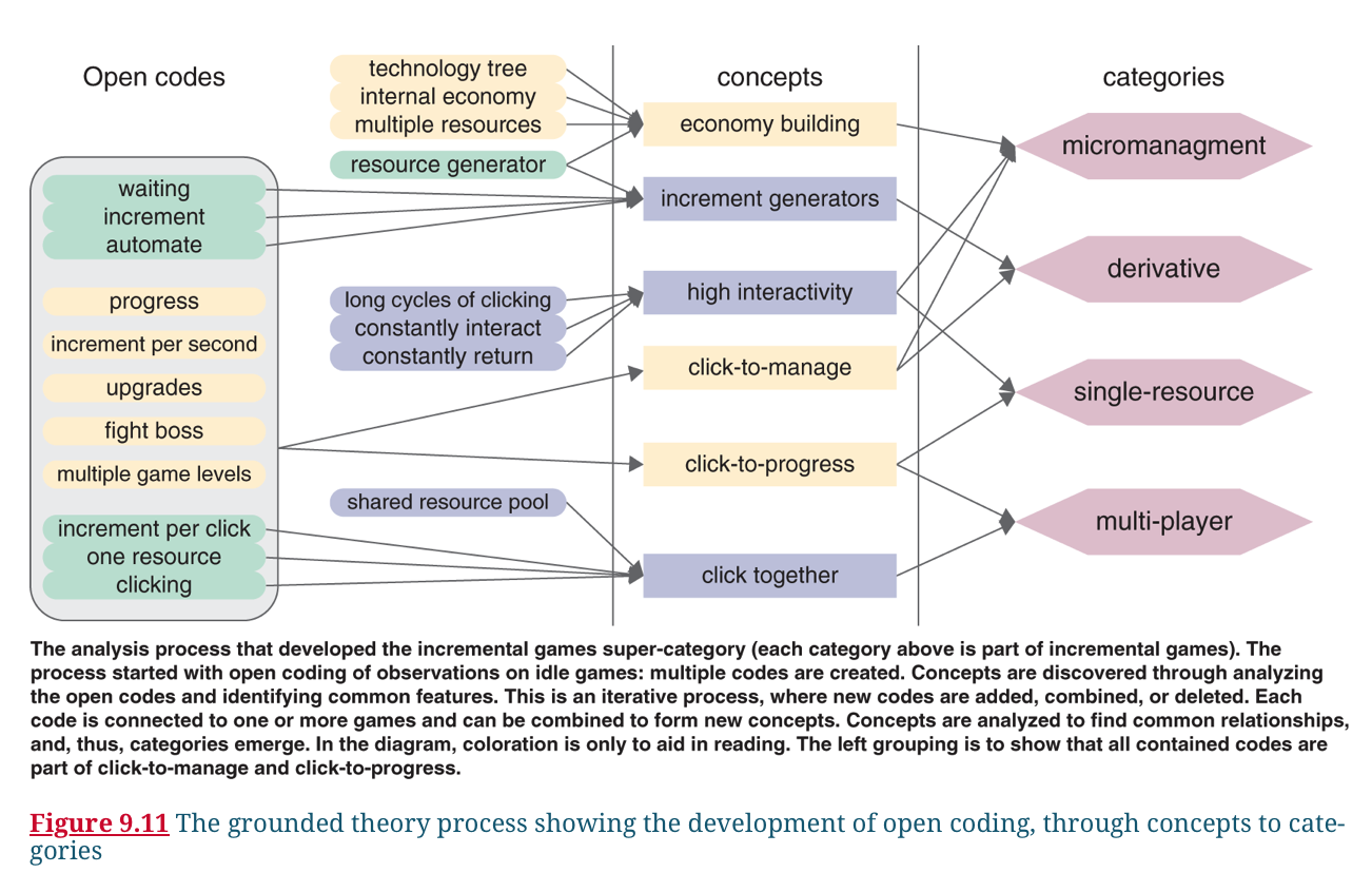 Codes and categories: Fig 9.11 Rogers et al. (2023)