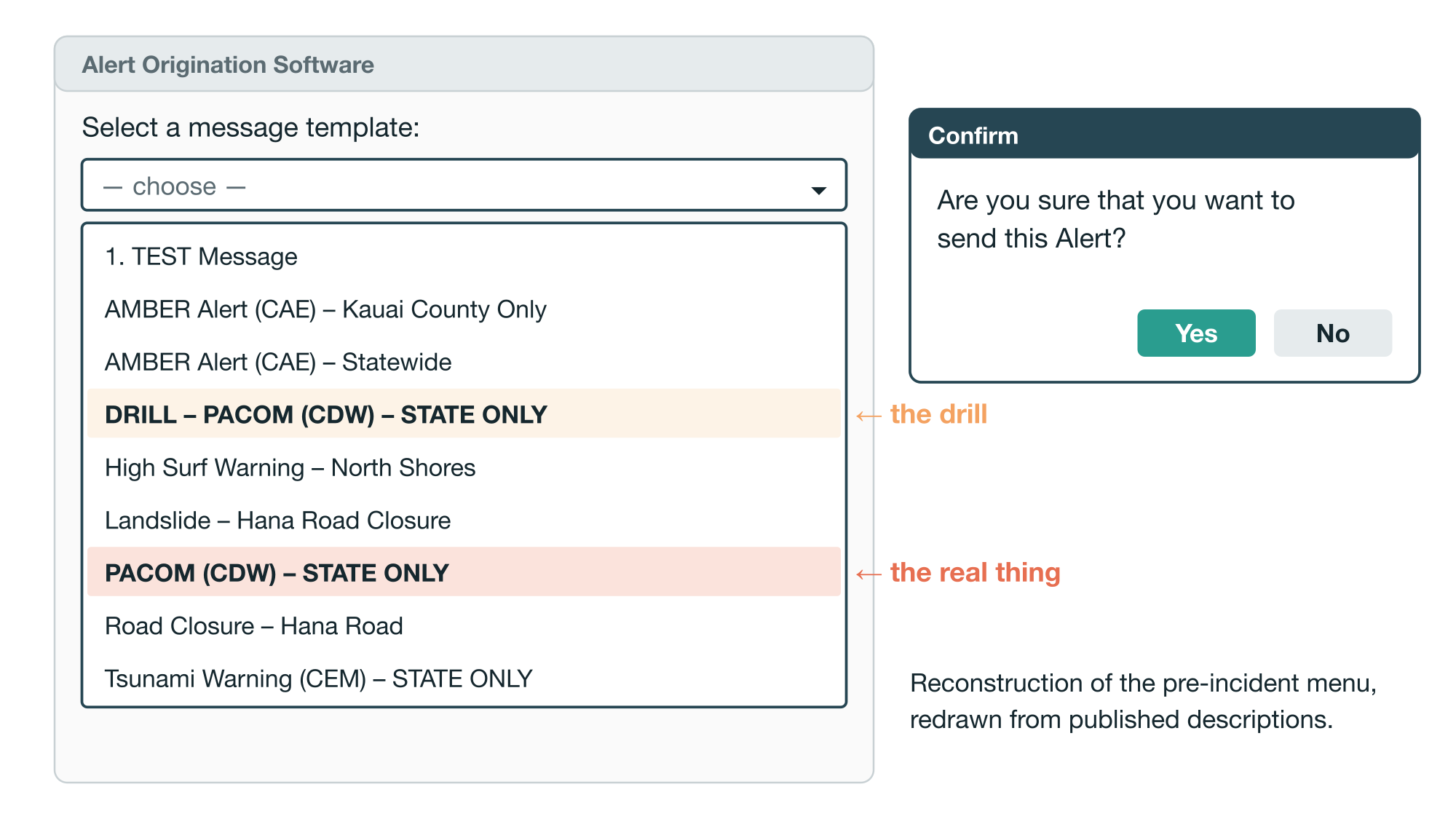 Reconstruction of the alert origination screen, from the FCC report’s description (Public Safety and Homeland Security Bureau, 2018).