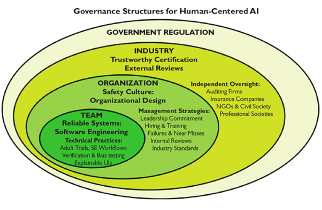 Four levels of governance structures for human-centered AI.