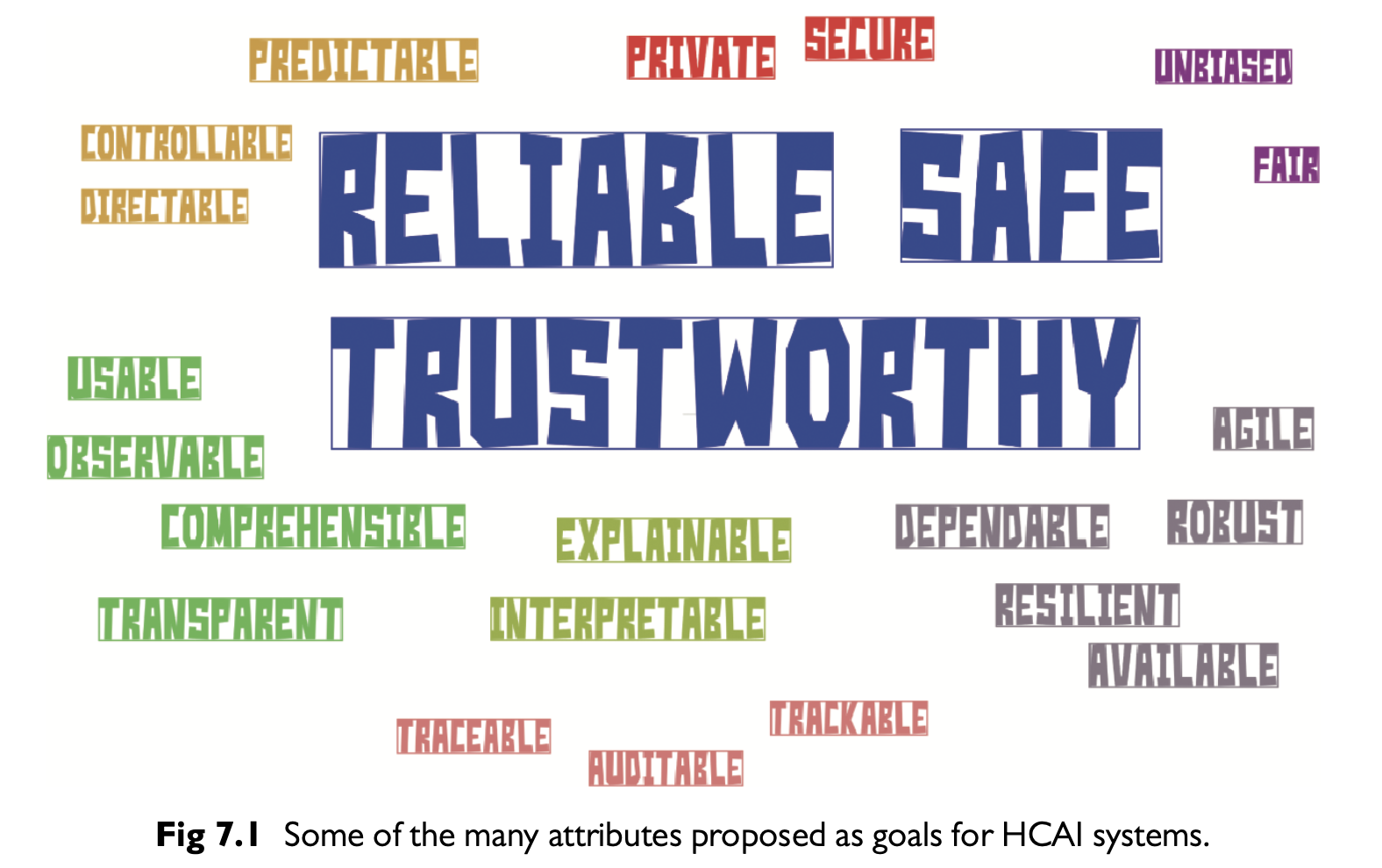 Attributes of reliable, safe, and trustworthy systems.