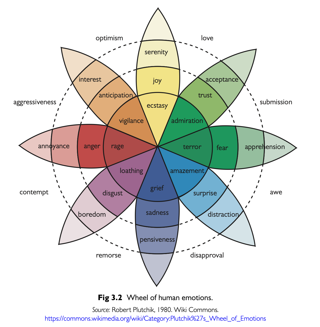 The wheel of emotions.