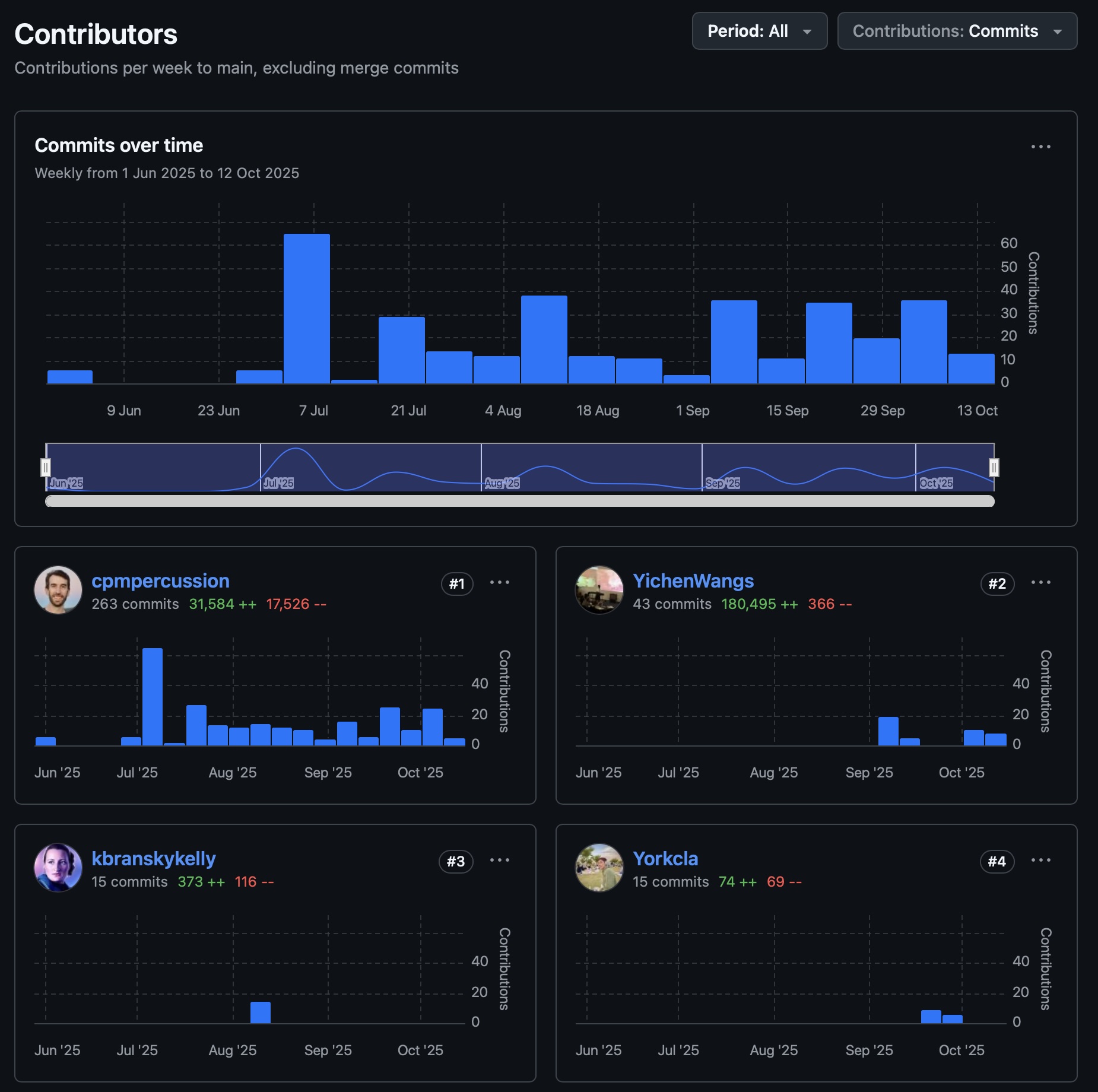 Github Insights on HCI this year…