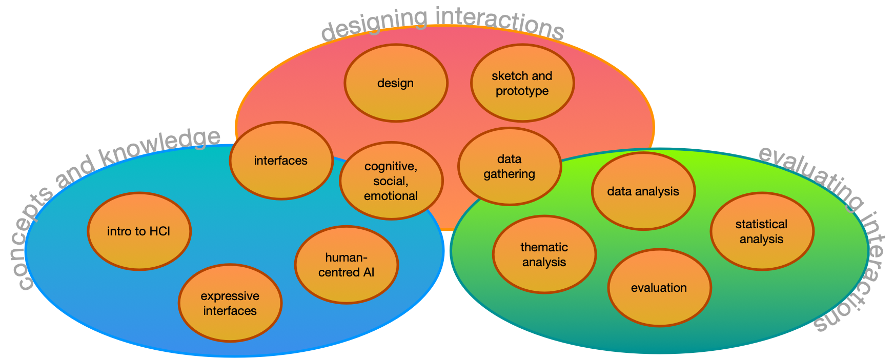 A map of concepts in our HCI course with loose-ish connections.