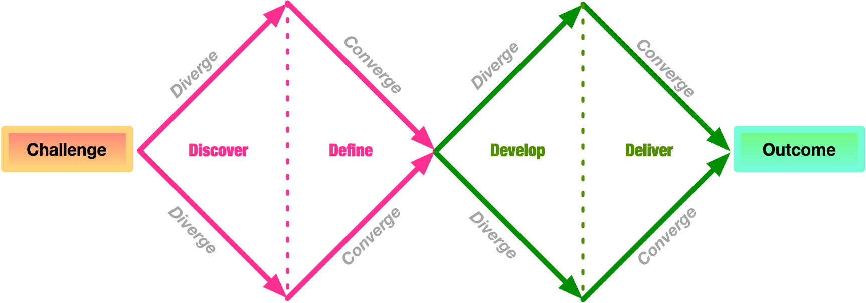 The double diamond model of design (adapted from Design Council, 2025)