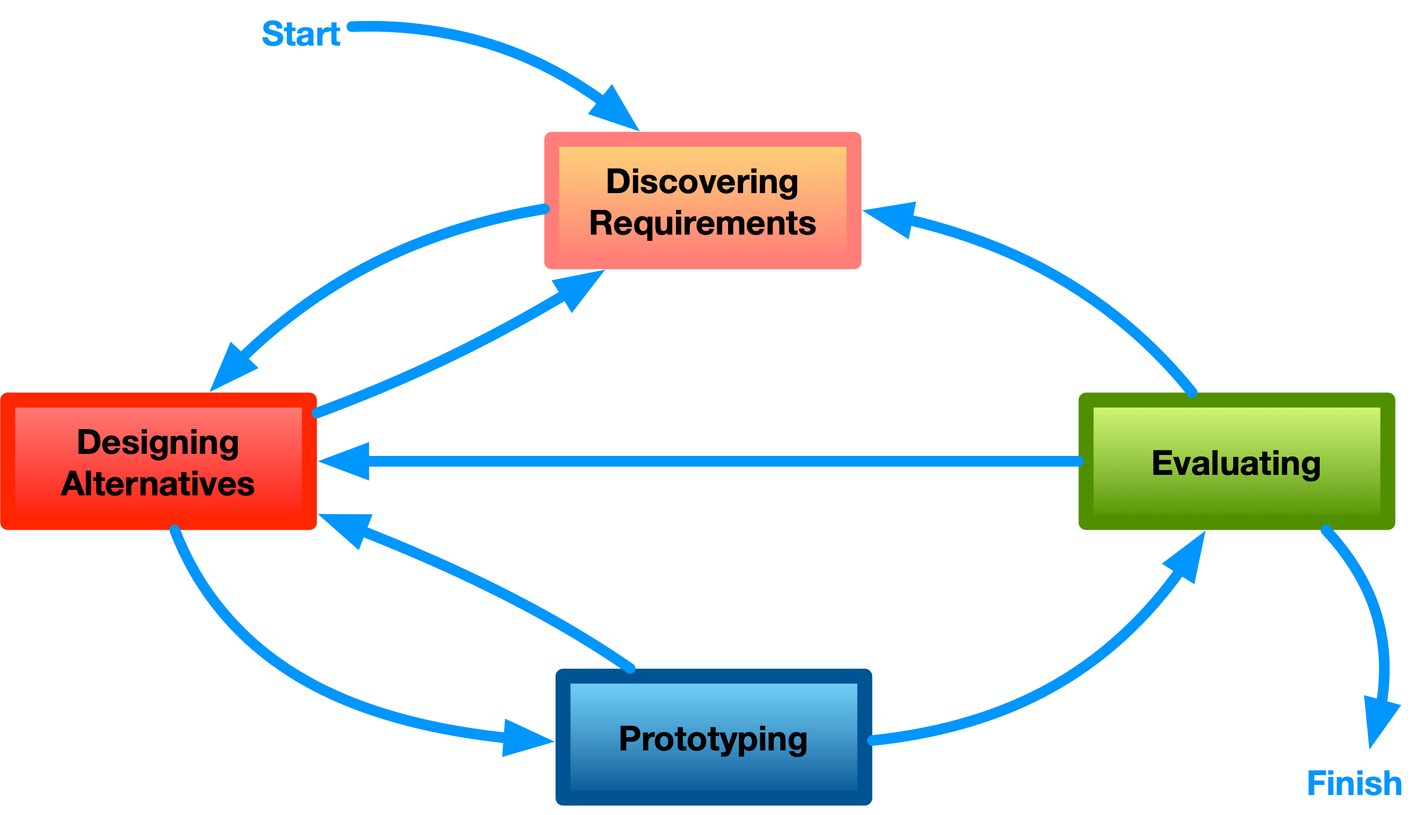 An interaction design lifecycle (adapted from Rogers et al., 2023)