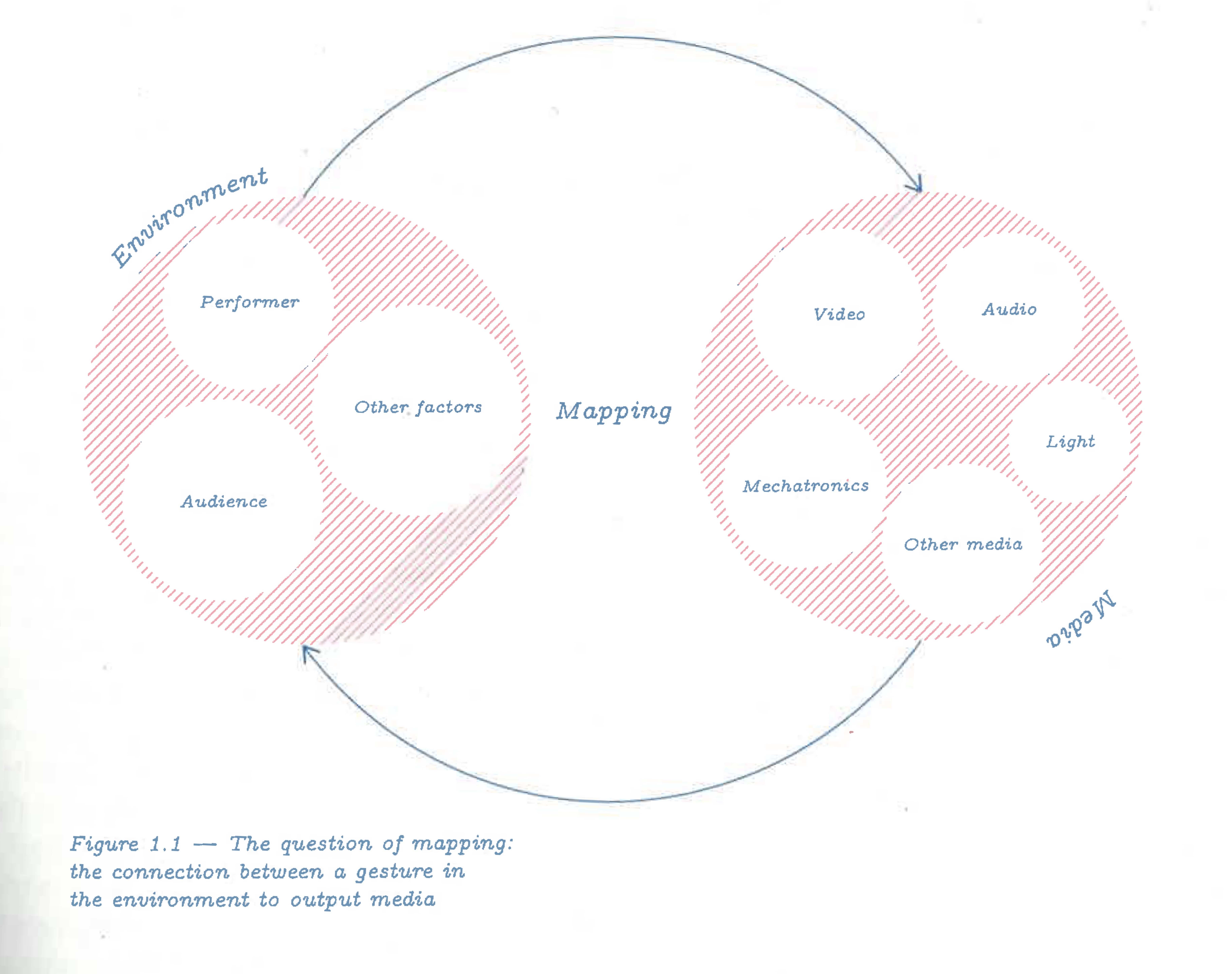 The connection between a gesture in the environment to output media (Baalman, 2022).