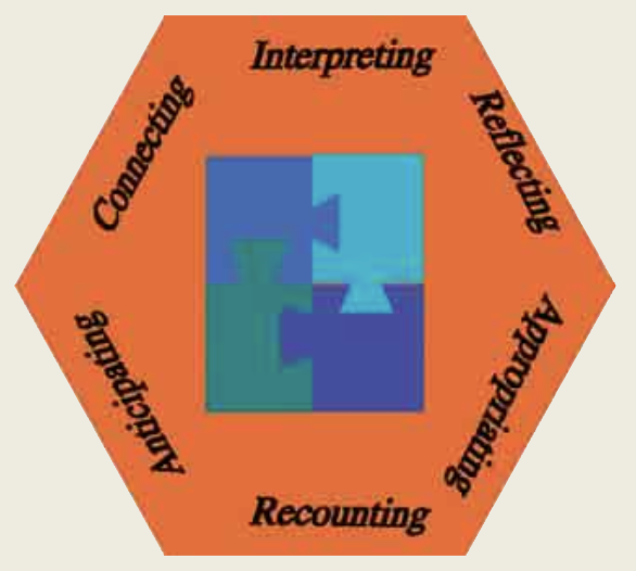 Six Sense-Making Processes