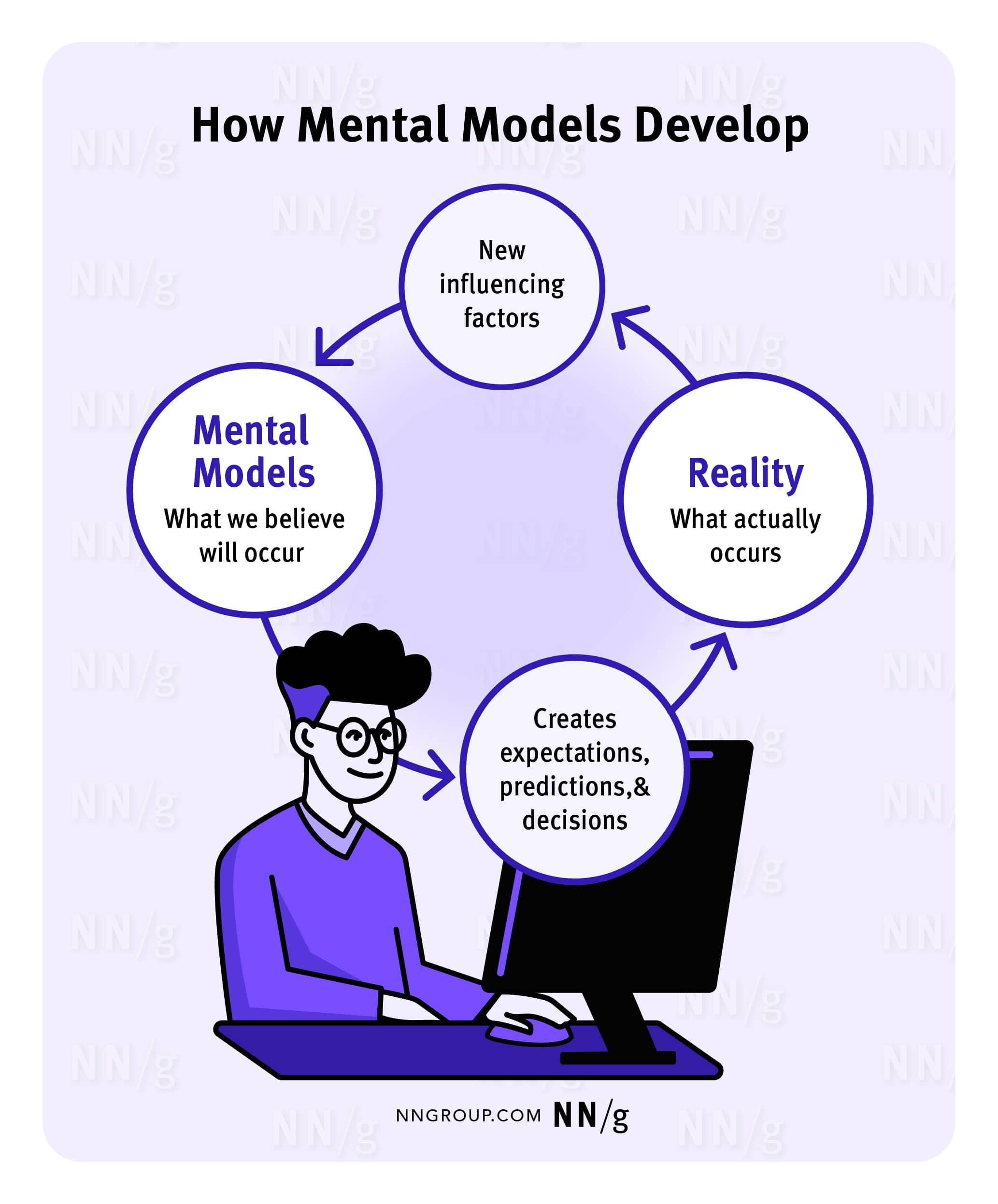 Mental Models (nngroup)