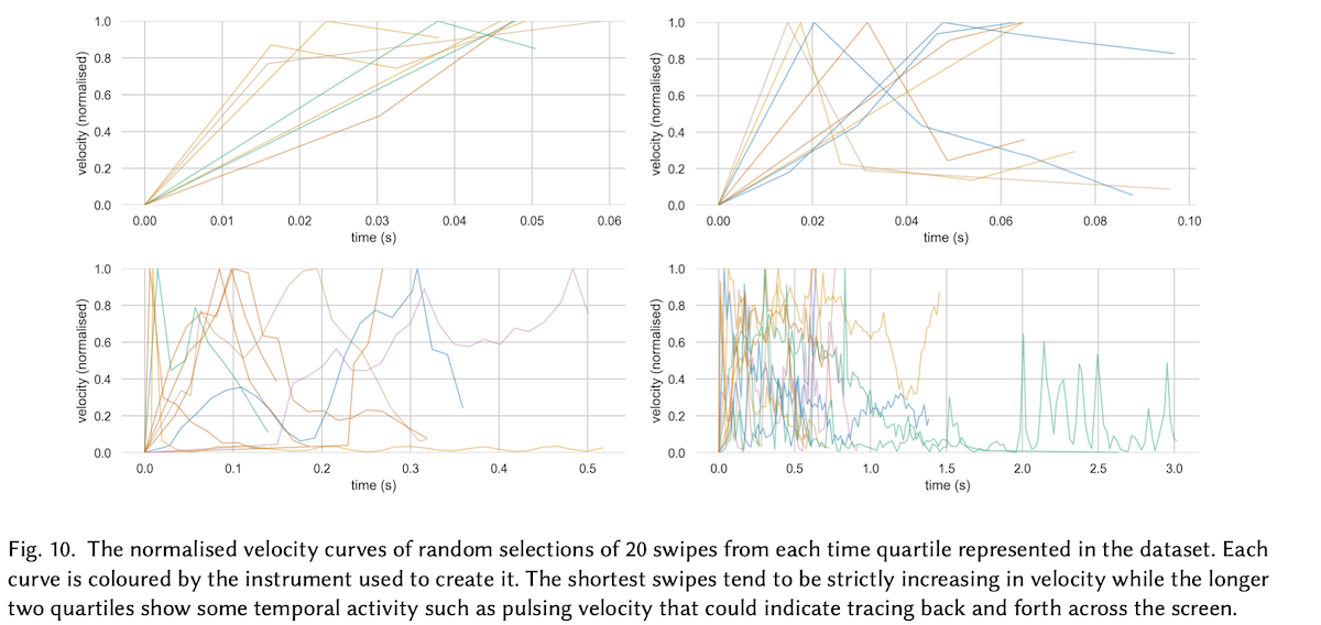 Analysing the speed of swipes