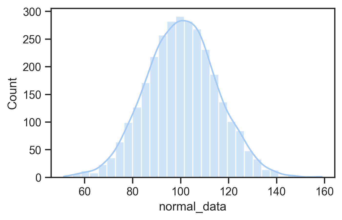 Normal distribution