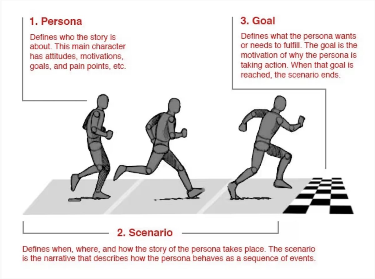 A persona, a scenario, and a goal (© Smashing Magazine)
