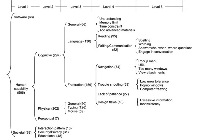 (Lazar et al., 2017)