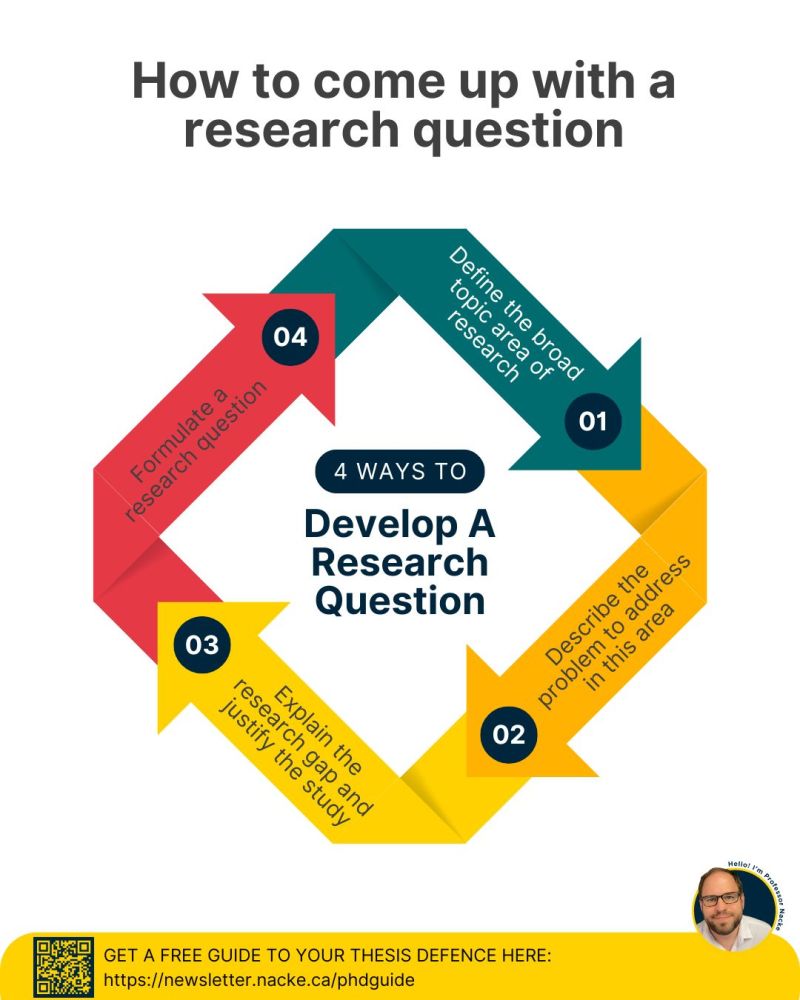 Lennart Nacke’s 4-step research question framework