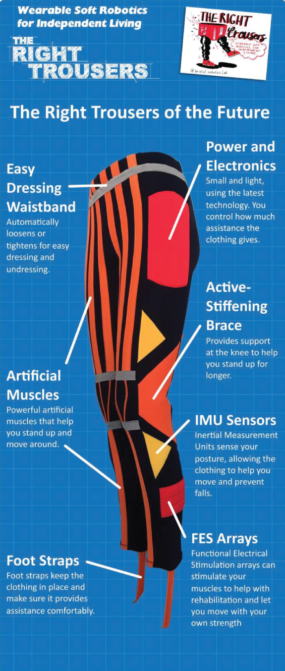Trousers with artificial muscles that use a new kind of bubble haptic feedback. Source: The Right Trousers Project