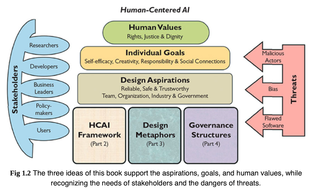 Map of Shneiderman (2022) view of Human-Centered AI