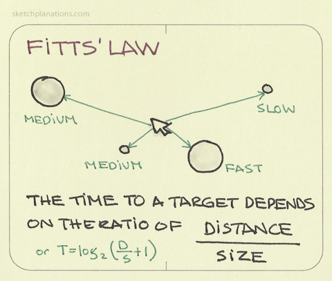Fitt’s Law from Sketchplanations (CC-BY 4.0)