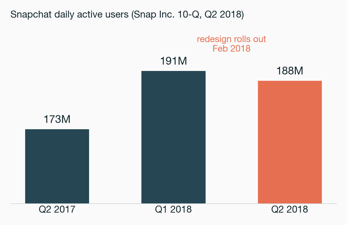 Snap’s filing: the redesign “negatively impacted our DAUs” (Snap Inc., 2018b).