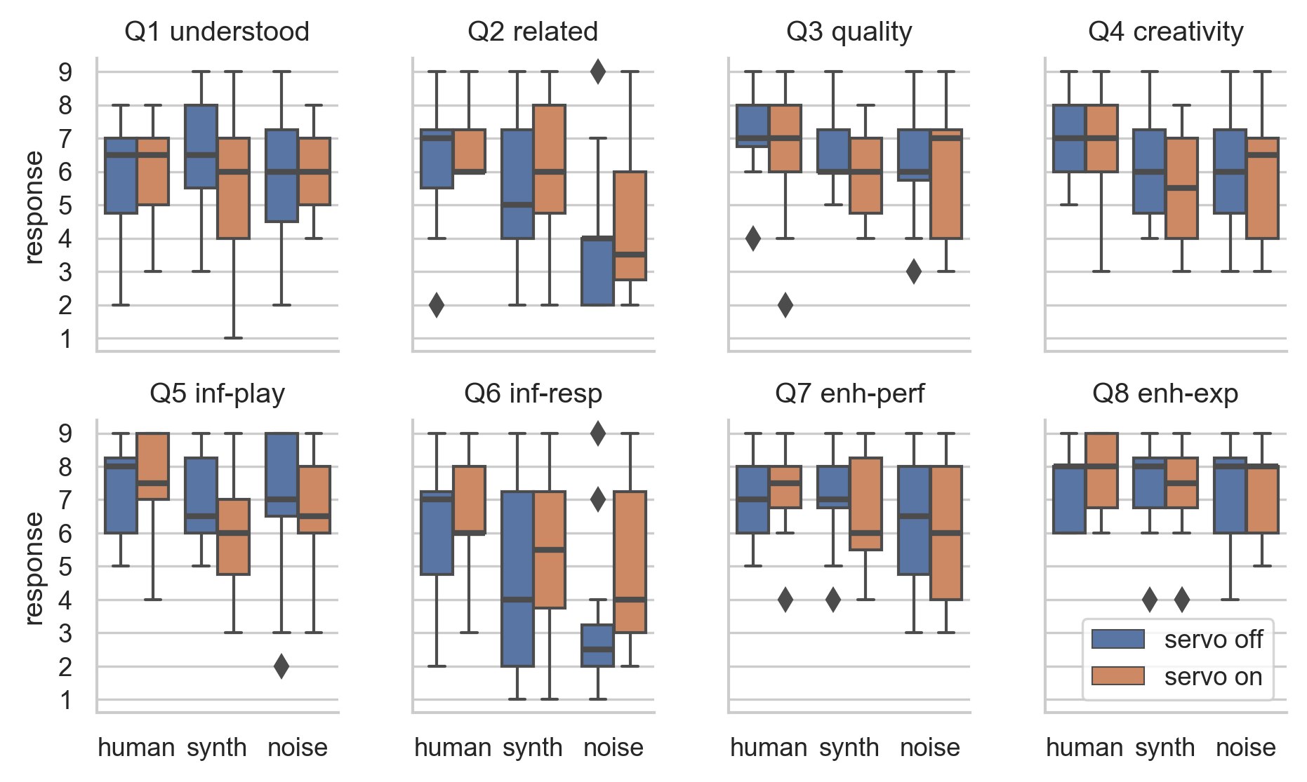 Some boxplots from a survey.